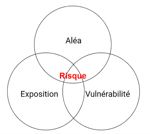 Risque = Aléa x Esposition x Vulnérabilité